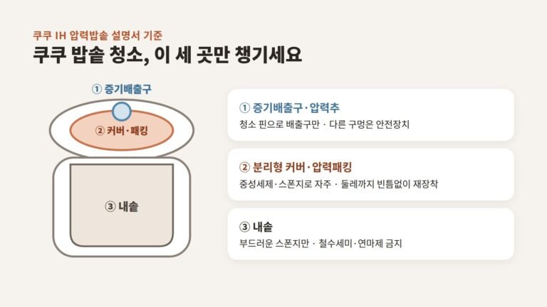 쿠쿠 밥솥 청소 방법, 패킹·증기배출구·내솥까지 부위별 관리 순서