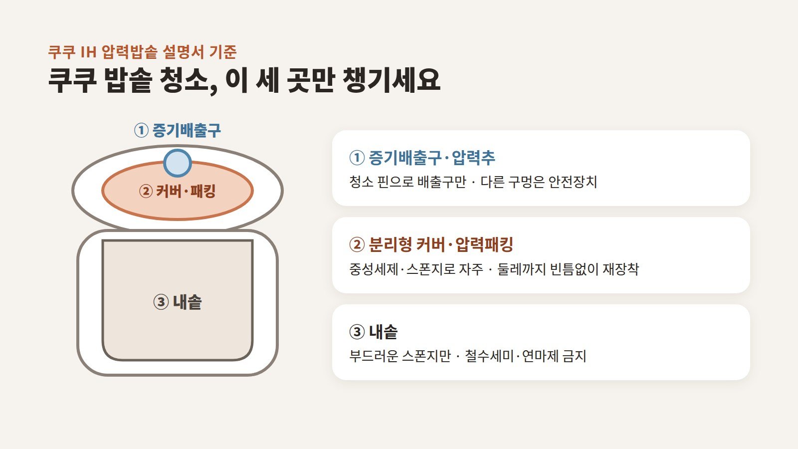 분리형 커버와 압력패킹, 증기배출구와 압력추, 내솥 세 부위를 표시한 쿠쿠 밥솥 청소 부위 설명 이미지