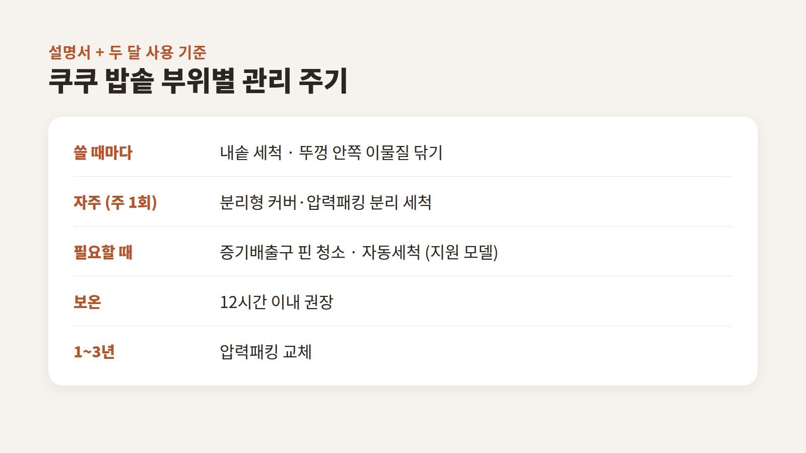 내솥은 매번, 커버와 패킹은 자주, 증기배출구와 자동세척은 필요할 때, 보온은 12시간 이내, 패킹 교체는 1~3년으로 정리한 관리 주기 이미지