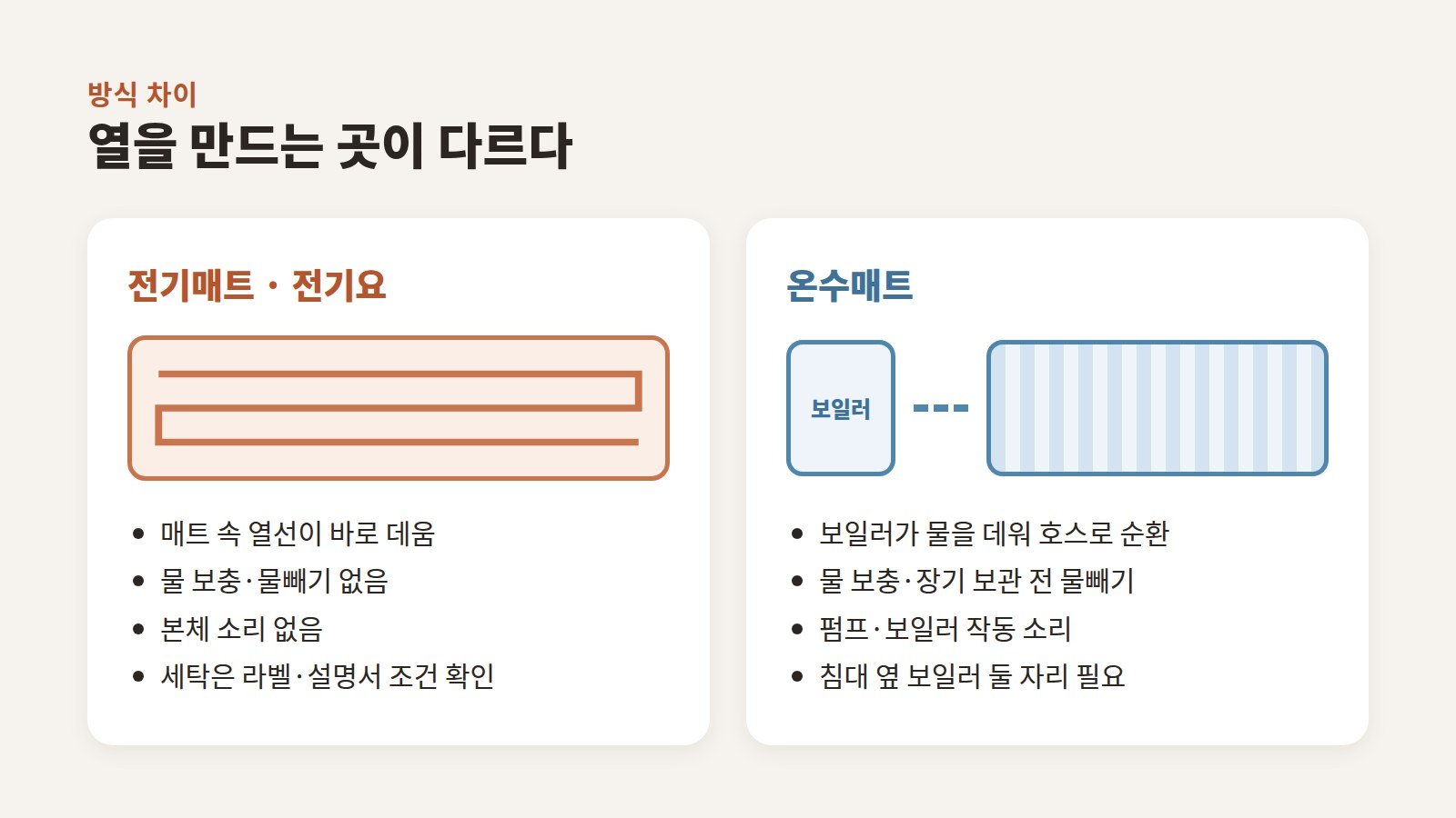 전기매트는 매트 속 열선이 직접 발열하고, 온수매트는 보일러가 데운 물이 호스로 순환하는 구조를 비교한 도식