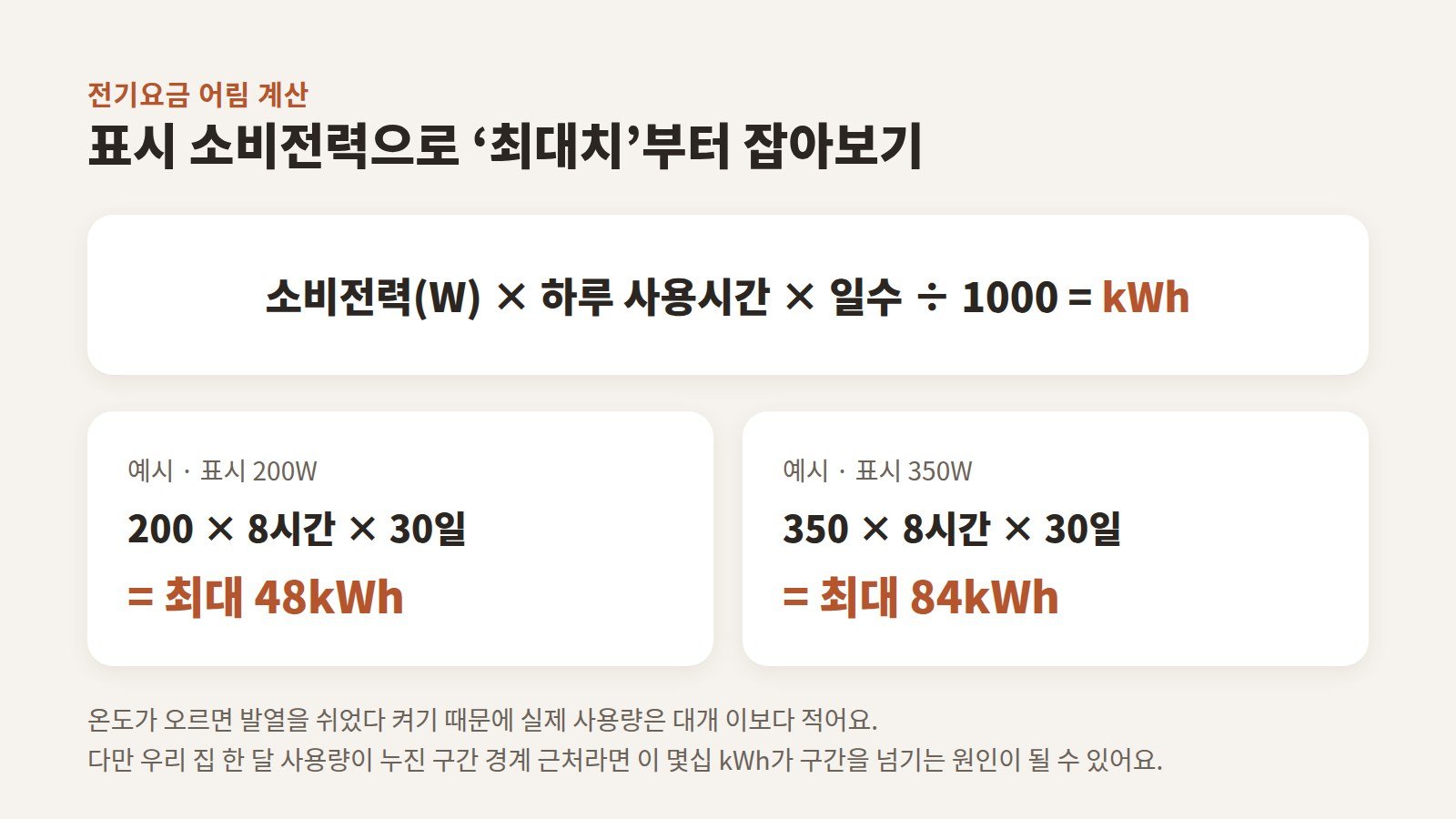소비전력에 하루 사용시간과 일수를 곱해 한 달 최대 전력량을 어림하는 계산 예시 이미지