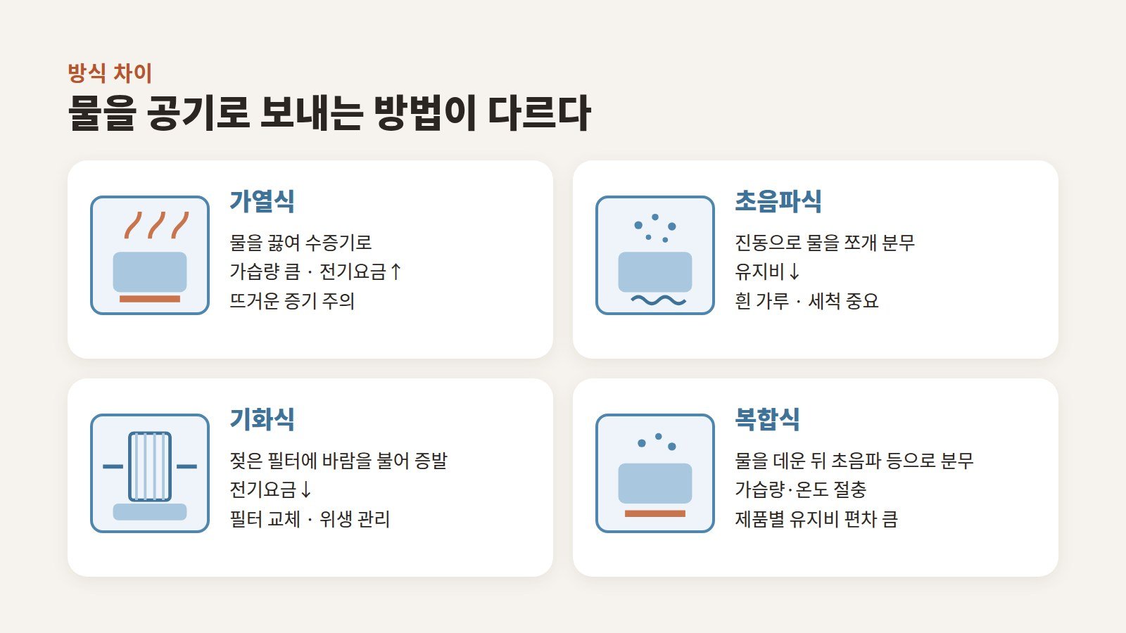 가열식은 물을 끓이고, 초음파식은 진동으로 쪼개고, 기화식은 젖은 필터에 바람을 불고, 복합식은 데운 물을 초음파로 분무하는 구조를 비교한 도식
