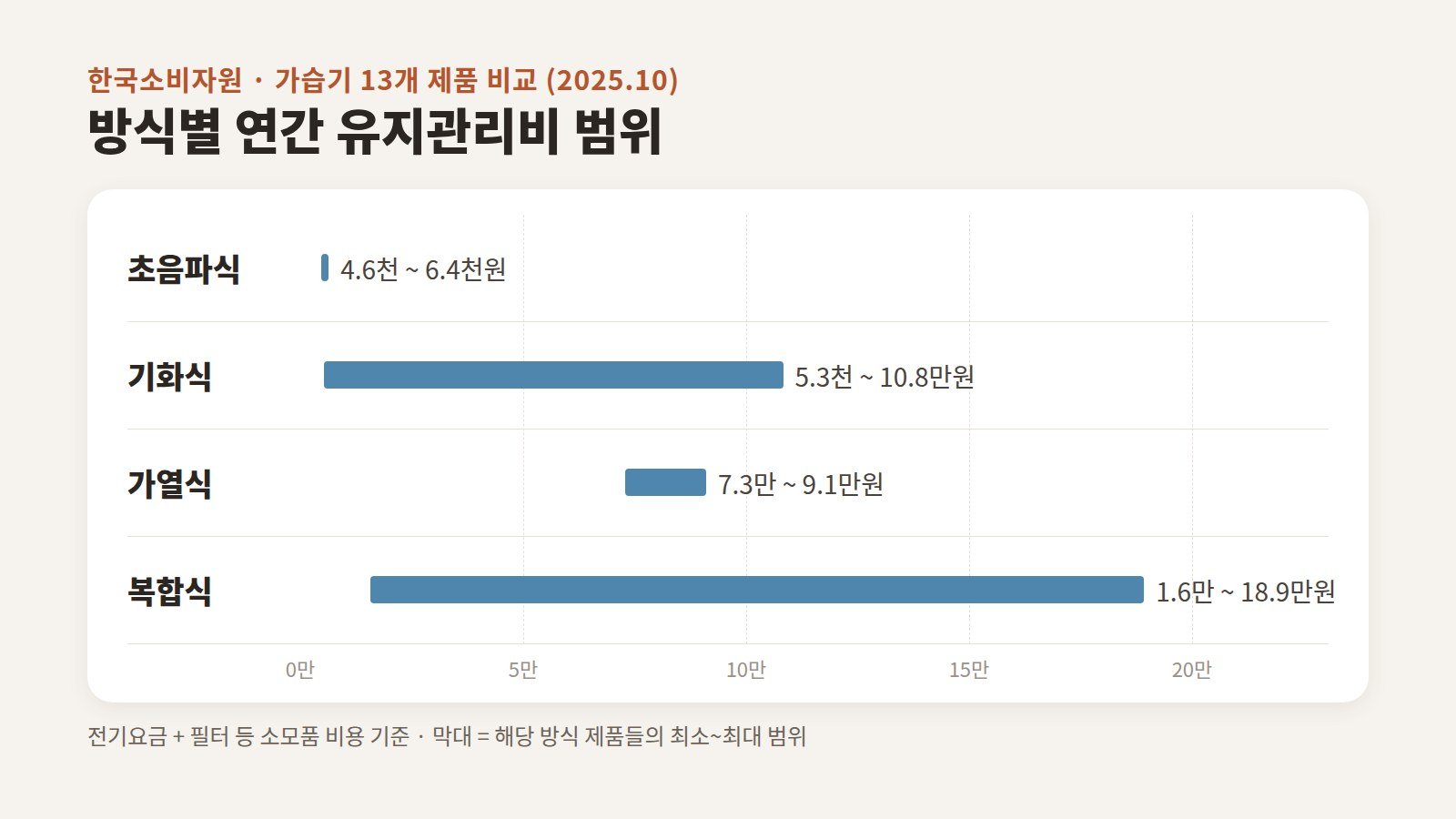 한국소비자원 가습기 13개 제품 비교에서 방식별 연간 유지관리비 범위를 막대로 정리한 이미지