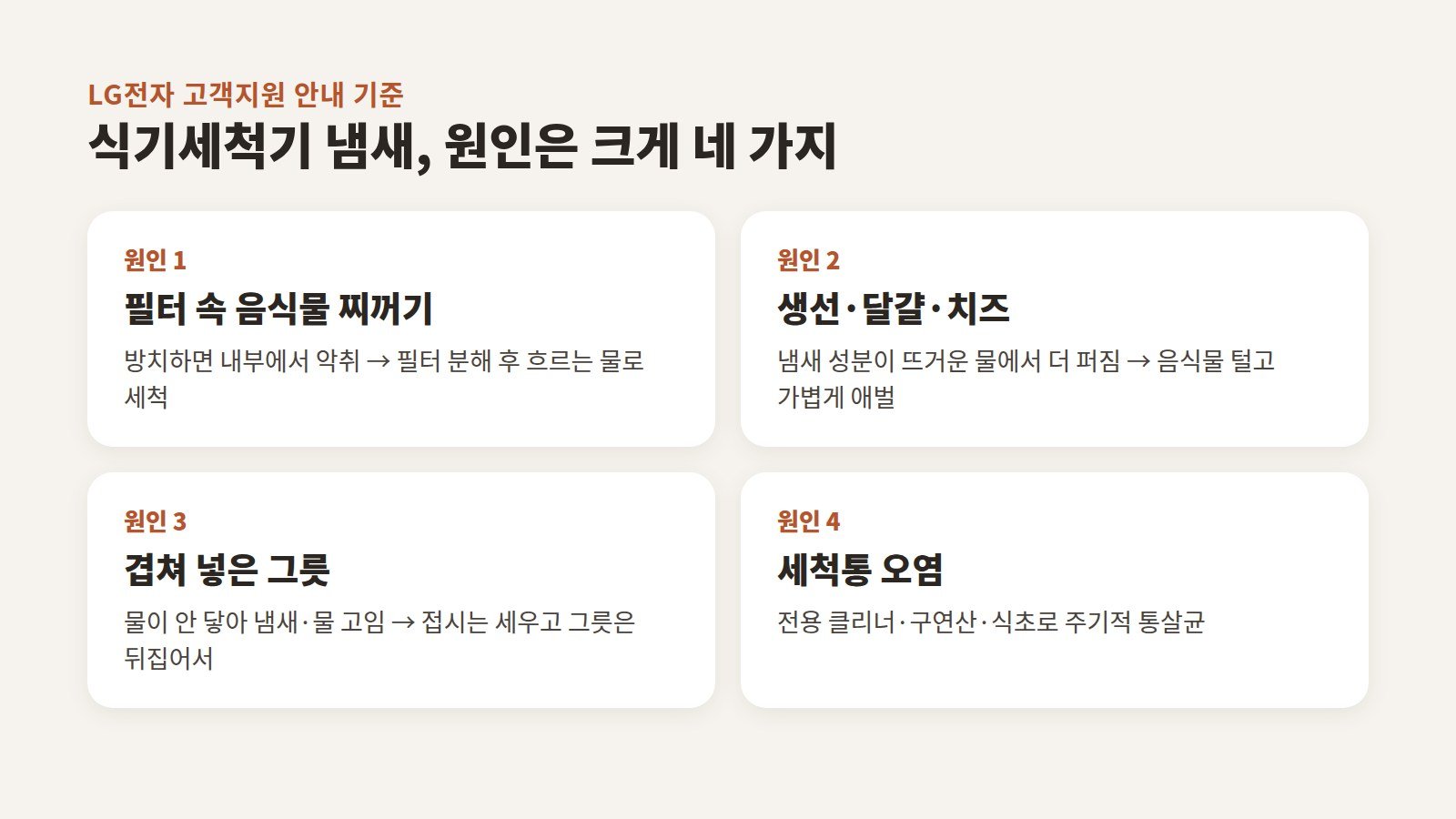 냄새의 네 가지 원인인 필터 찌꺼기, 단백질 음식, 겹친 식기, 세척통 오염을 정리한 설명 이미지