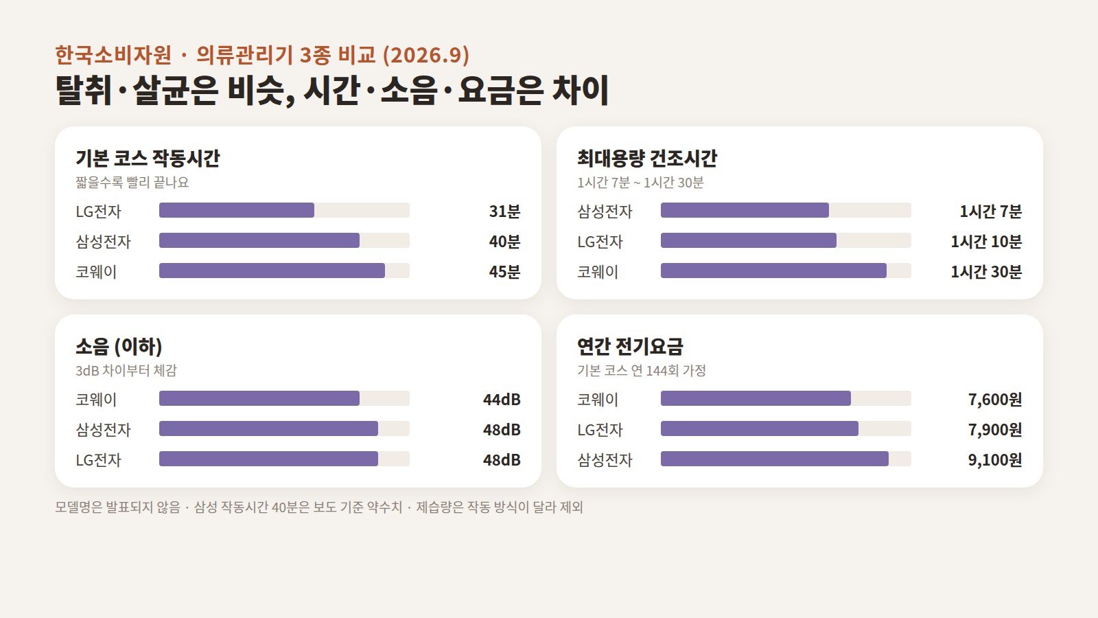 소비자원 의류관리기 3종 비교에서 작동시간, 건조시간, 소음, 연간 전기요금 차이를 정리한 이미지
