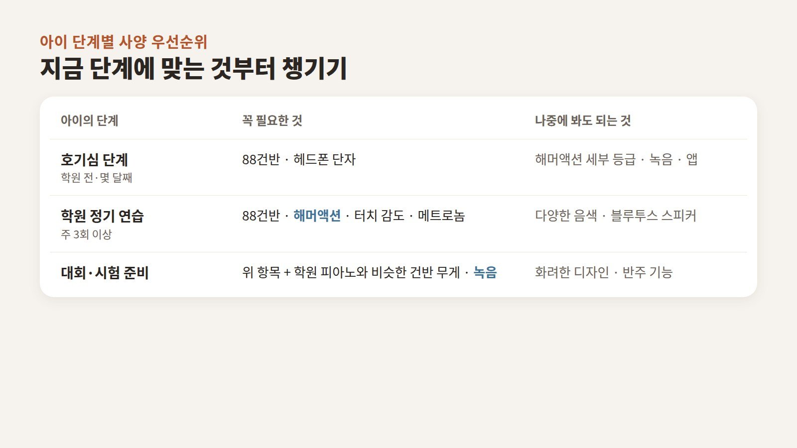 호기심 단계, 학원 정기 연습 단계, 대회·시험 준비 단계별로 꼭 필요한 사양과 미뤄도 되는 사양을 정리한 표 이미지
