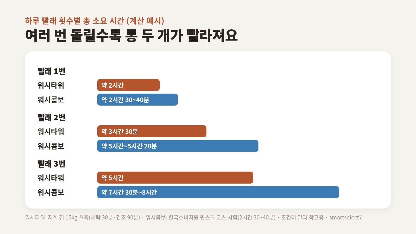 빨래 1회·2회·3회일 때 워시타워와 워시콤보의 총 소요 시간을 막대로 비교한 계산 이미지