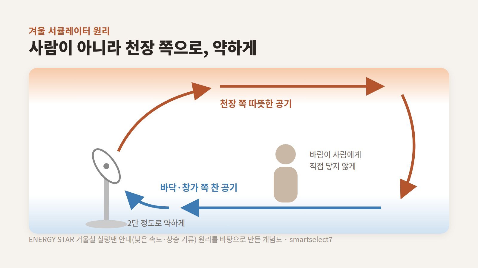 겨울 서큘레이터를 천장 쪽으로 향하게 해 따뜻한 공기를 아래로 순환시키는 원리를 그린 도식